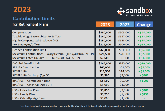 Retirement accounts much contribute contribution plan limits types account money