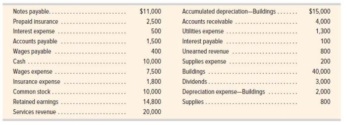 Stark company adjusted trial balance