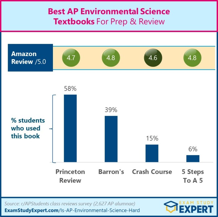 Ap environmental science study guide pdf