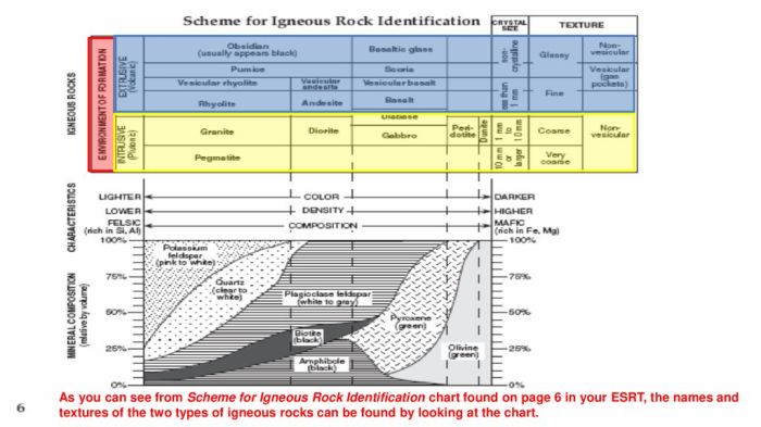 Scheme for igneous rock identification