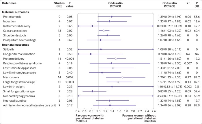 Gestational diabetes hesi case study