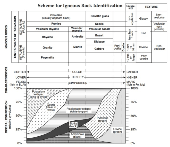 Scheme for igneous rock identification