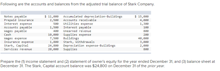 Balance trial december cruz company adjusted following contains 31 closing prepare account year accounts retained earnings post balances note end