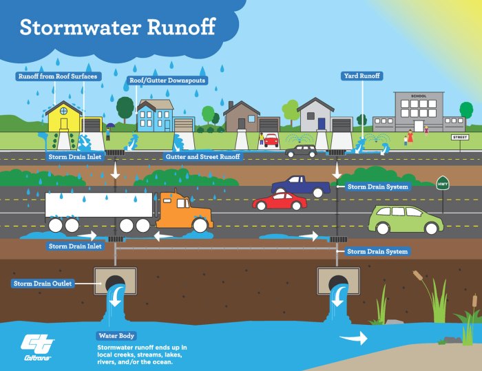 Runoff discharges stormwater risk assessment assessed