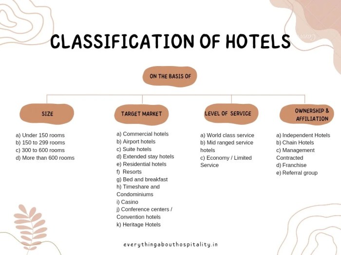 Examples of hotel price classification include