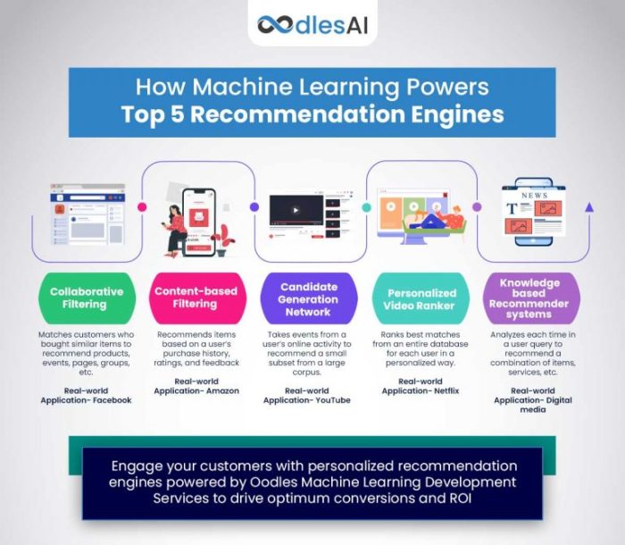 Recommendation collaborative filtering explain